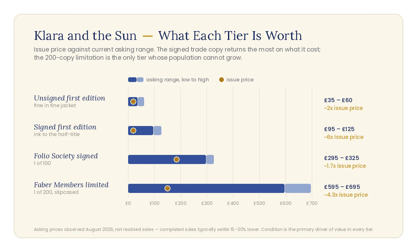 Chart comparing four tiers of Klara and the Sun by value: unsigned first edition, signed first edition, Folio Society signed 1 of 100, and the Faber Members limited 1 of 200 — each showing issue price against current asking range