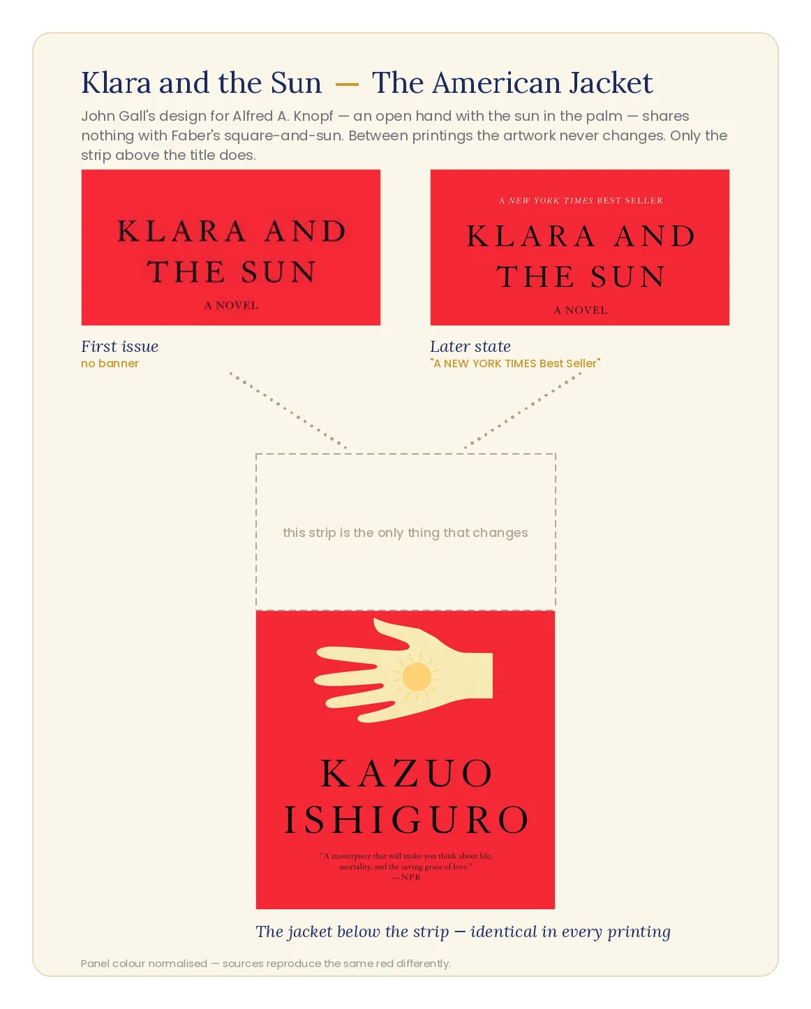 Diagram of the American jacket: John Gall's design for Knopf, an open hand with the sun in the palm, shown with its top strip removed and the two alternatives above — first issue with the title running to the top, and the later state carrying "A NEW YORK TIMES Best Seller"
