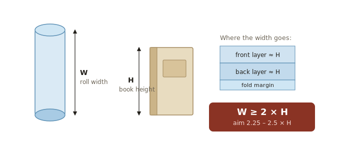 The roll's width becomes the front layer, the back layer, and a little margin — so it must be at least twice the book's height.