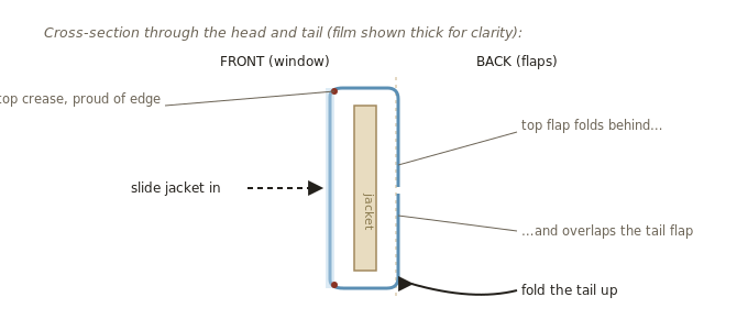In section: one folded piece of film. The jacket's printed face reads through the front window; head and tail edges are wrapped, the flaps overlapping behind.