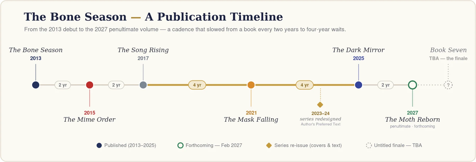 Publication timeline of The Bone Season series, 2013 to 2027