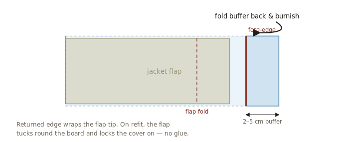 The end buffer folds back over the flap's fore-edge. This returned edge is the whole non-adhesive "catch.